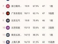 开云体育登录入口-东北建设火箭大胜河北钢铁，稳居榜首