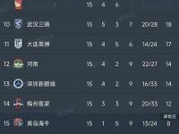 开云体育网页版-包含阿奇建功难奈何超离奇乌龙，云南2-1逆转河南，中超最新积分如下的词条