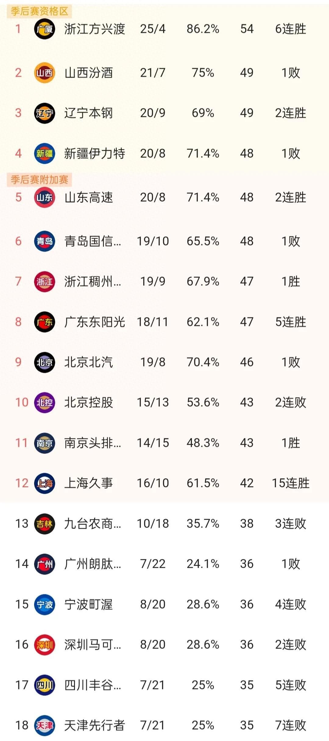东北建设火箭大胜河北钢铁，稳居榜首