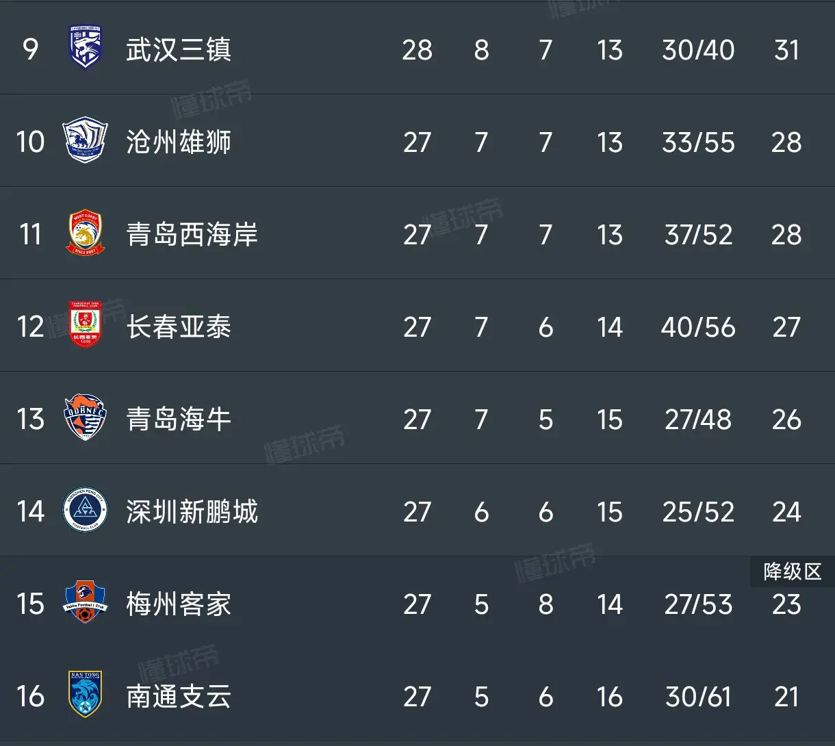 关于客场3比1力克河南上海海港距榜首4分维系争冠希望的信息