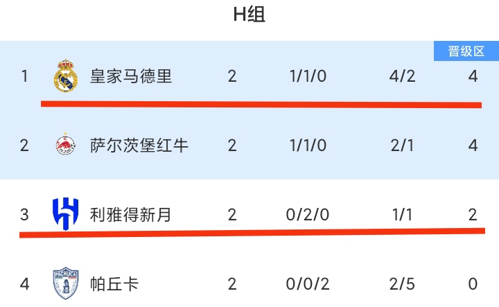关于世俱杯7队提前出局，亚洲3强无一幸免，南美5球的信息